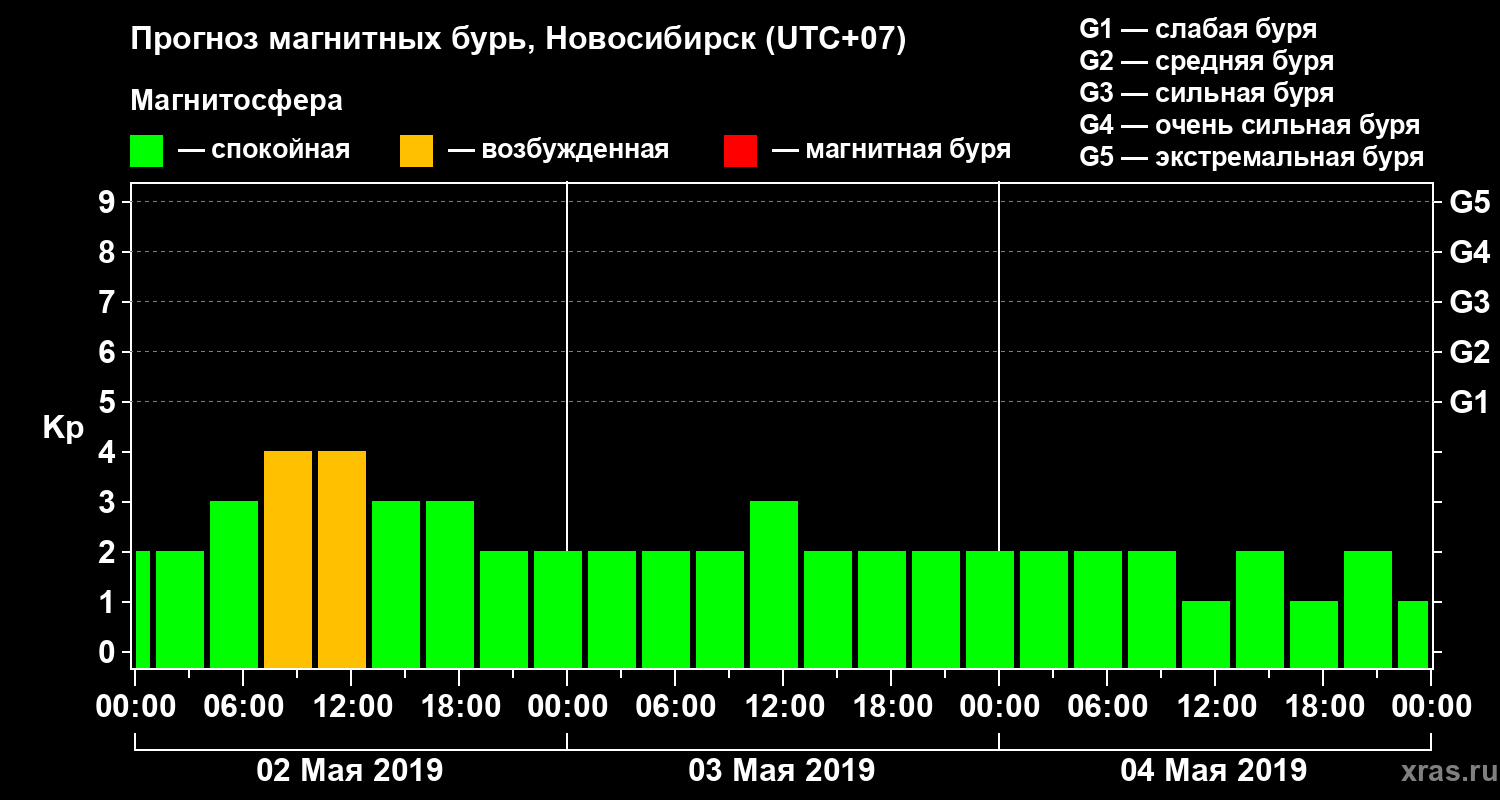 Прогноз геомагнитного индекса Kp