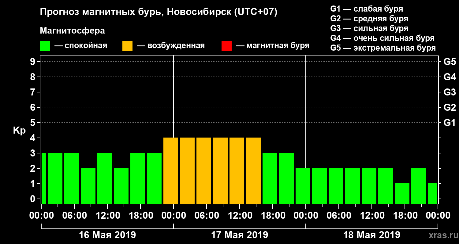 Прогноз геомагнитного индекса Kp