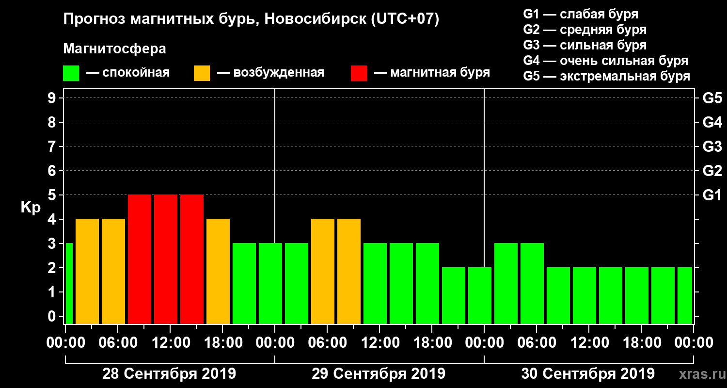 Прогноз геомагнитного индекса Kp