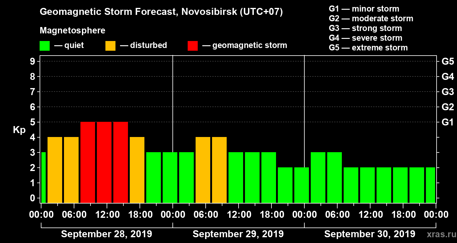 Forecast of the geomagnetic index Kp