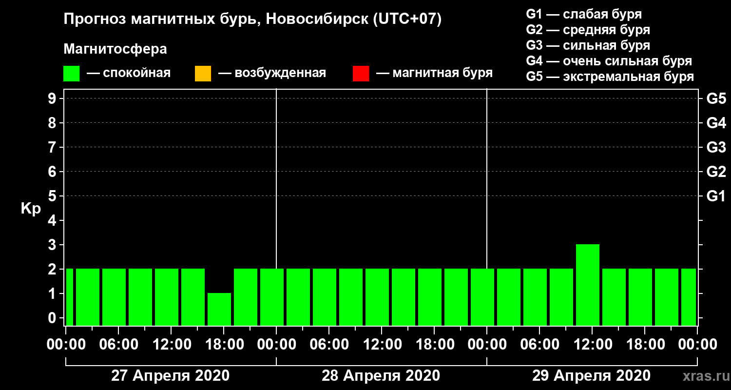 Прогноз геомагнитного индекса Kp