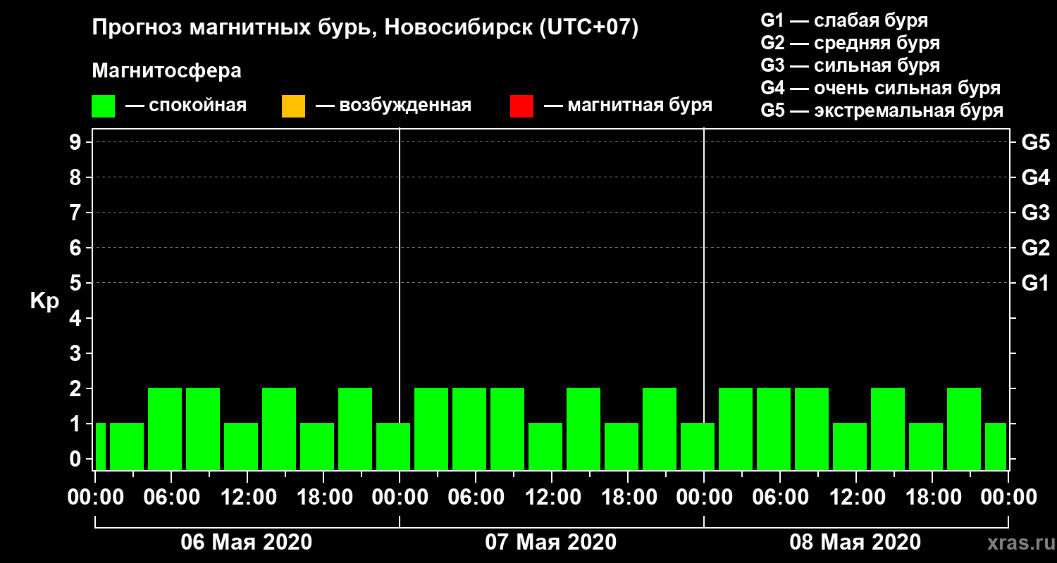 Прогноз геомагнитного индекса Kp