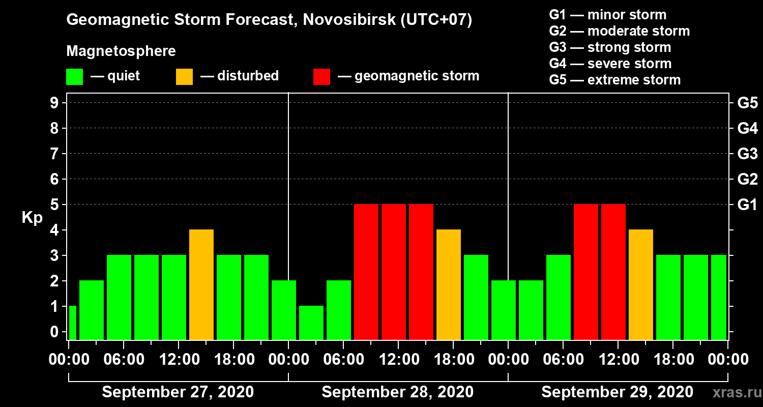Forecast of the geomagnetic index Kp