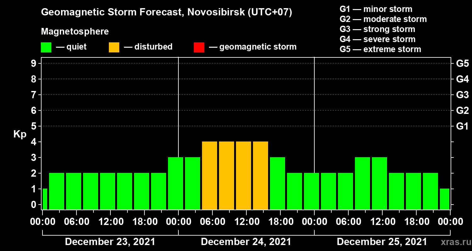 Forecast of the geomagnetic index Kp