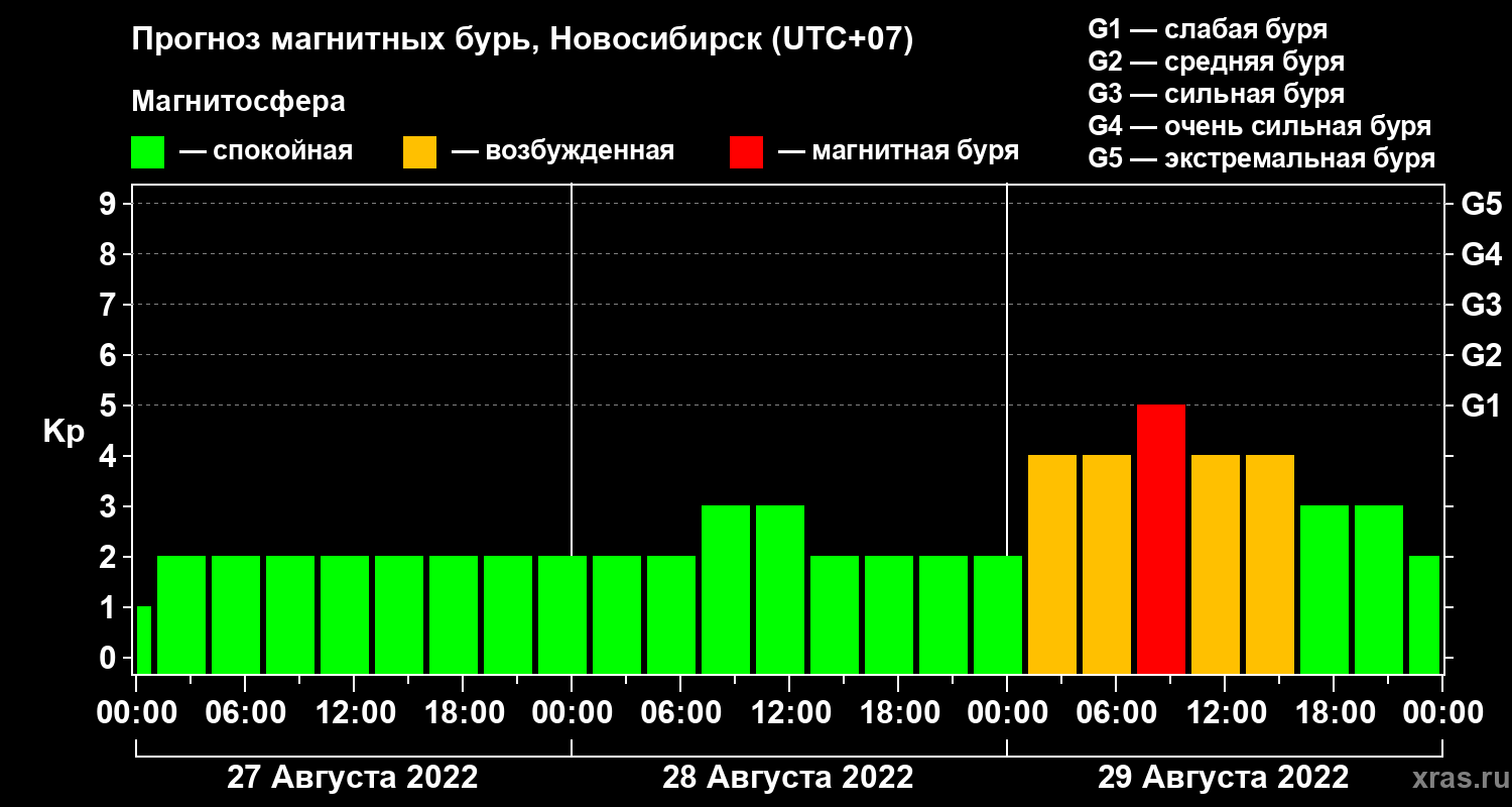 Прогноз геомагнитного индекса Kp