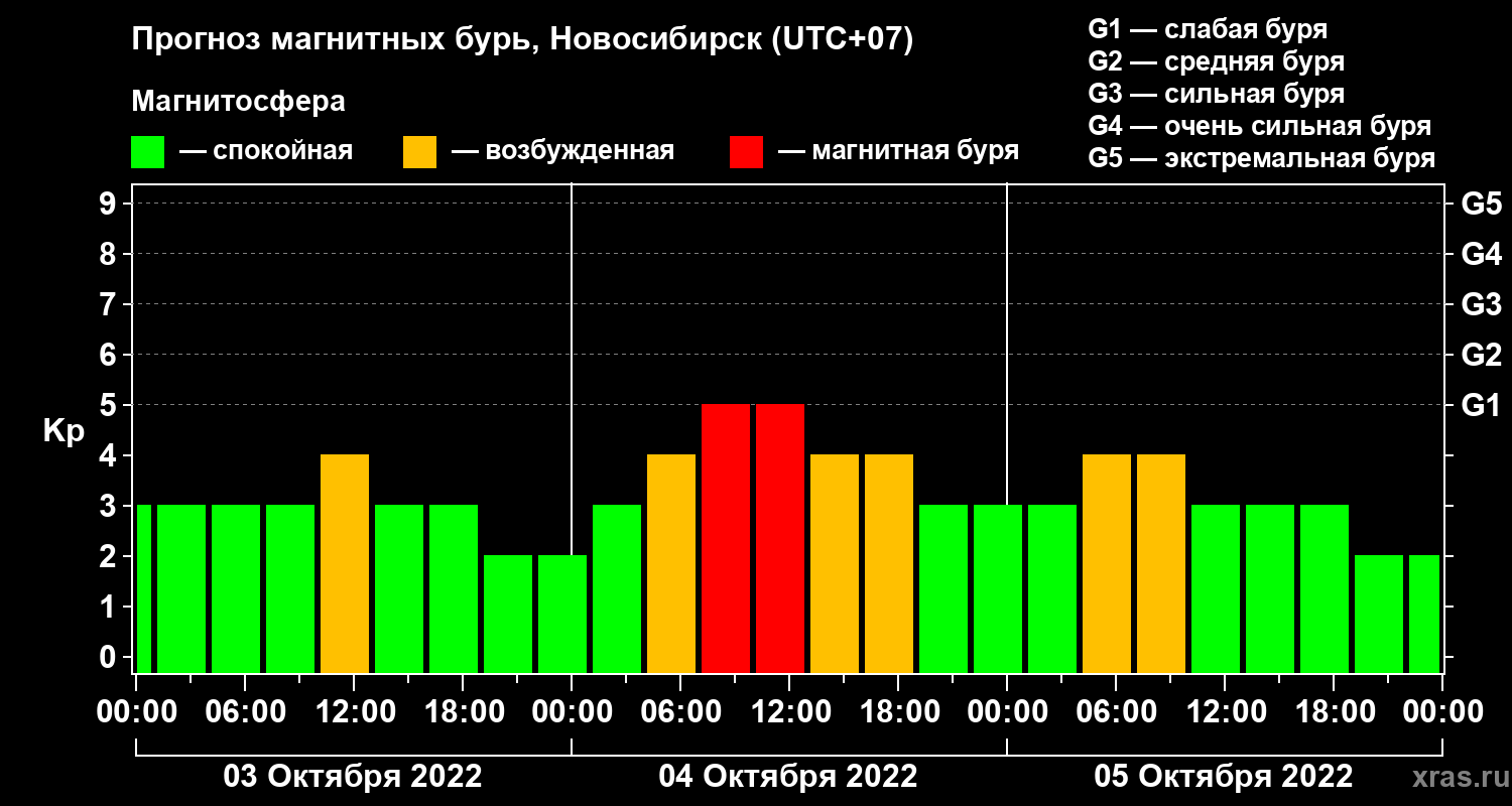 Прогноз геомагнитного индекса Kp