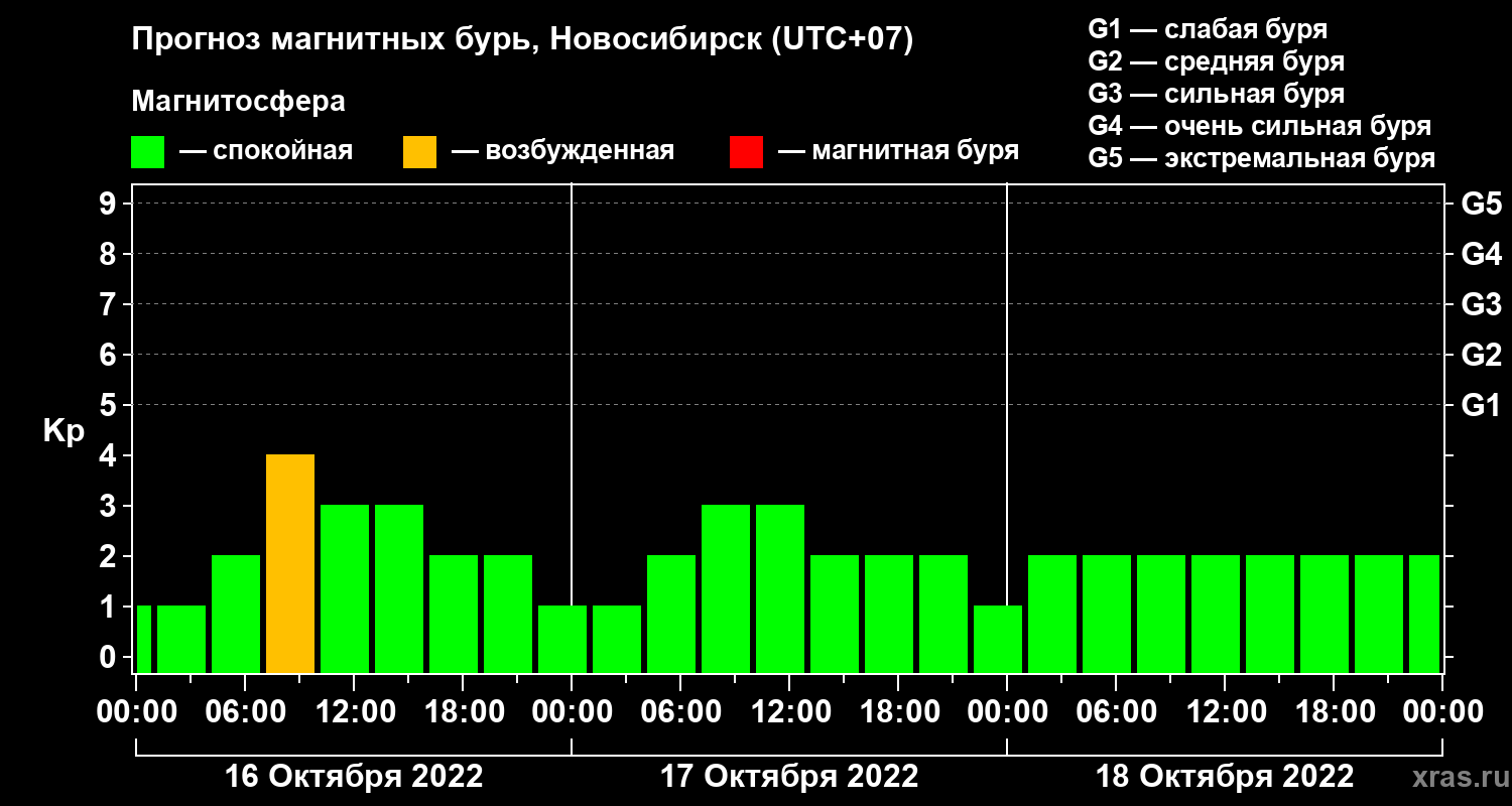 Прогноз геомагнитного индекса Kp