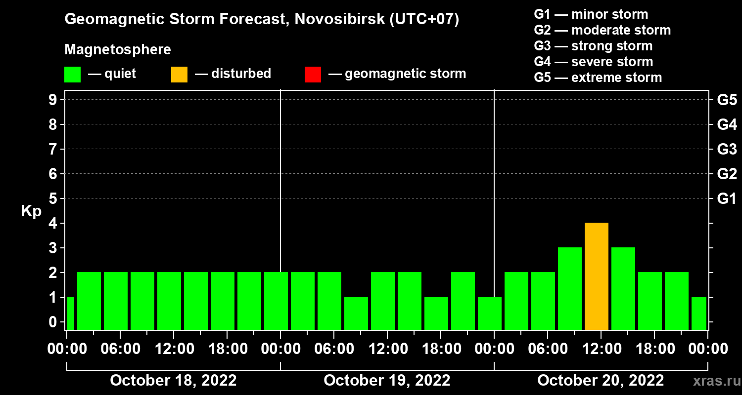 Forecast of the geomagnetic index Kp