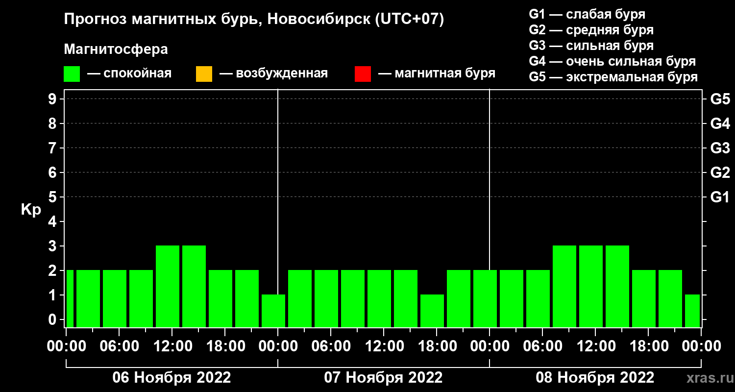 Прогноз геомагнитного индекса Kp