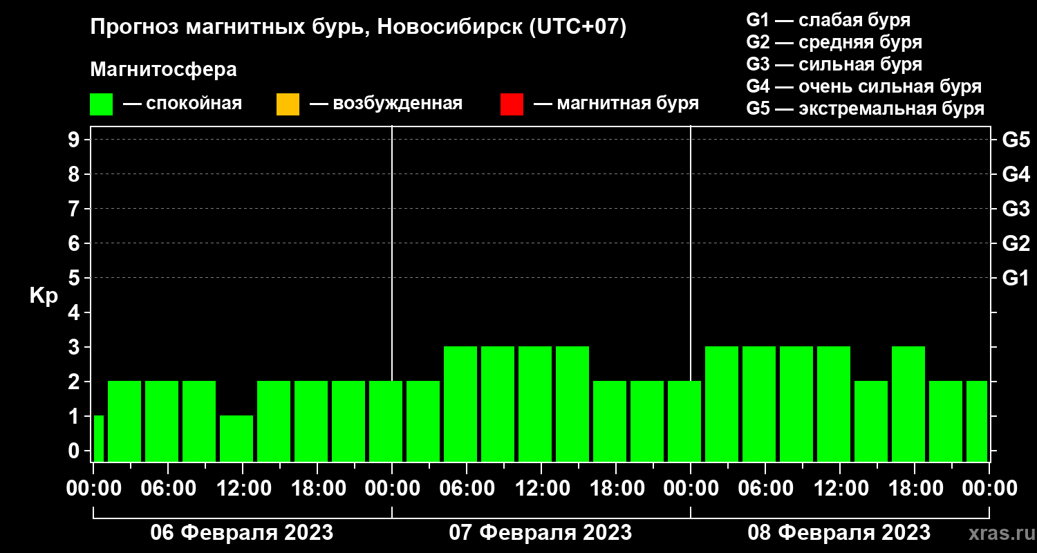 Прогноз геомагнитного индекса Kp