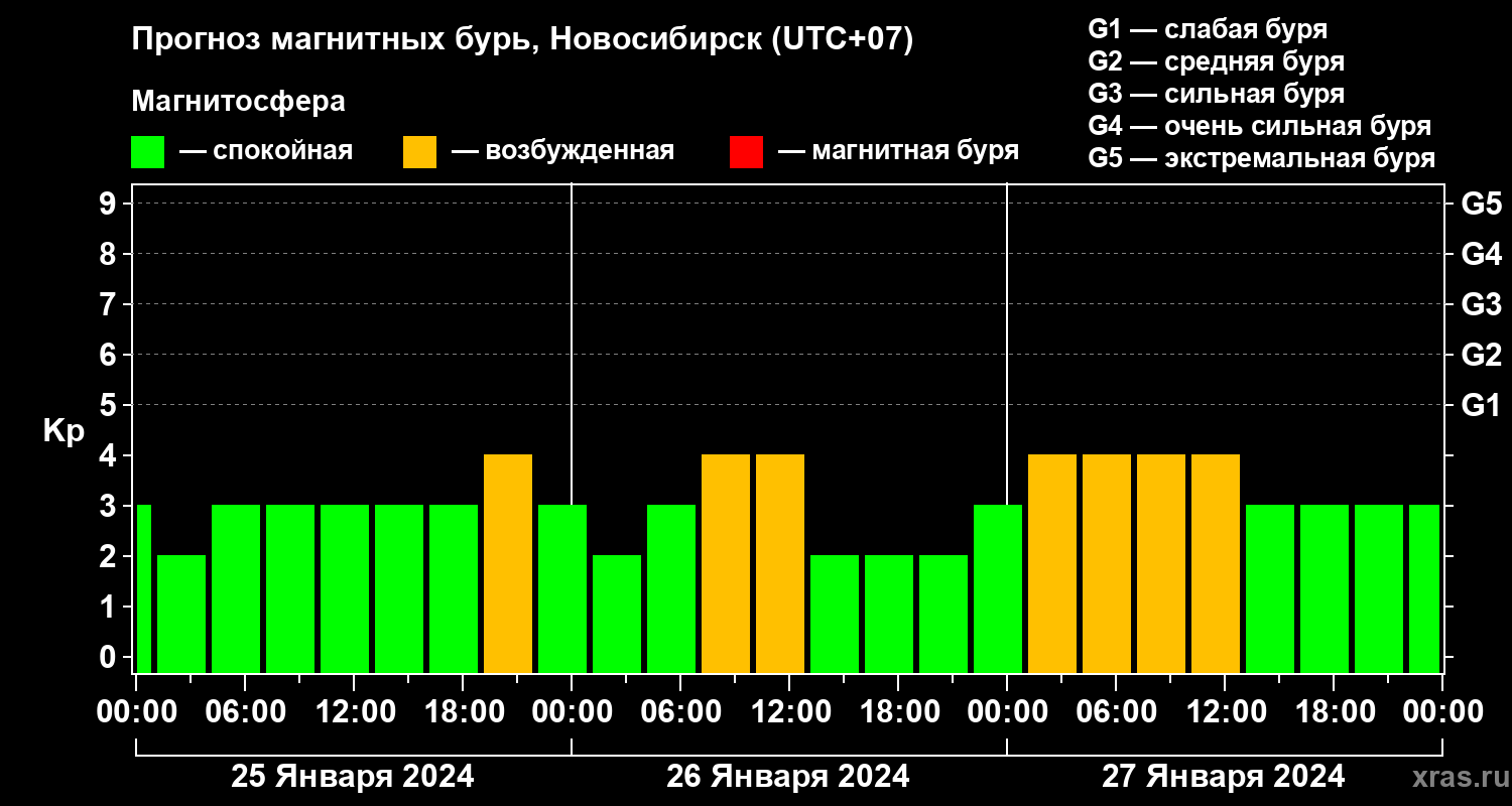 Прогноз геомагнитного индекса Kp