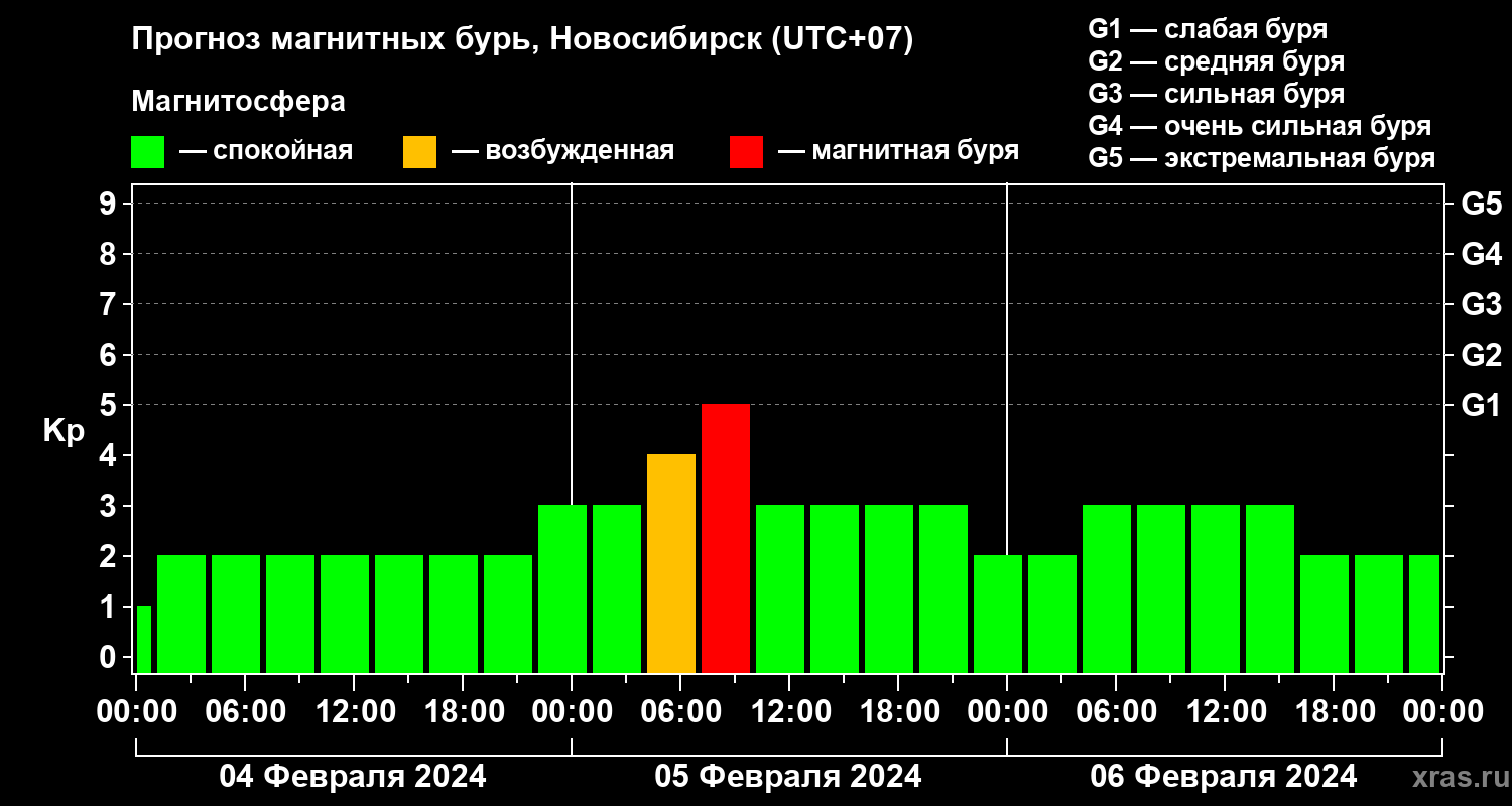 Прогноз геомагнитного индекса Kp