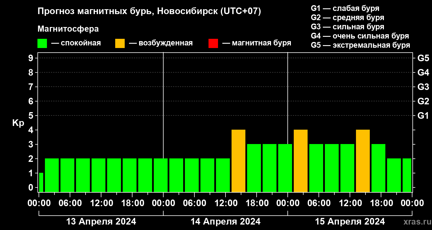 Прогноз геомагнитного индекса Kp