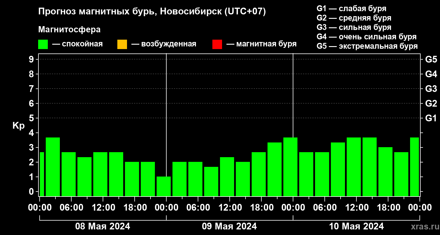 Прогноз геомагнитного индекса Kp