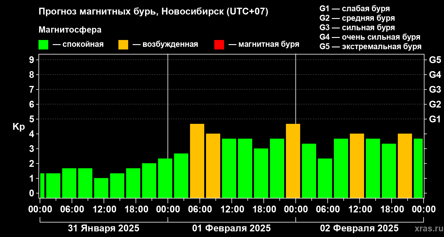 Прогноз геомагнитного индекса Kp