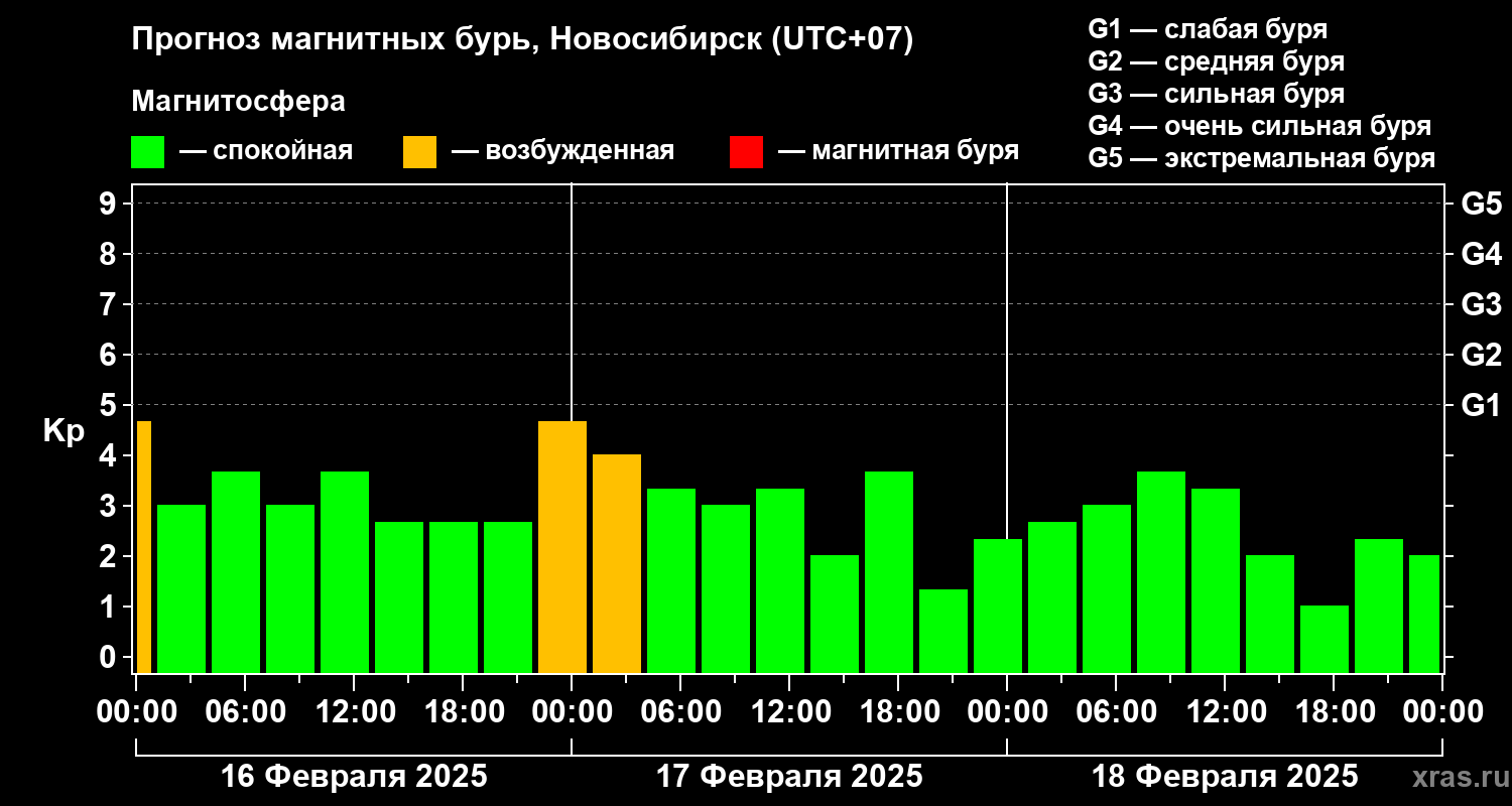 Прогноз геомагнитного индекса Kp