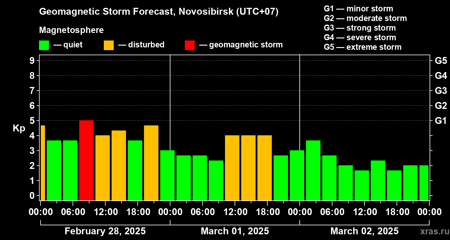 Forecast of the geomagnetic index Kp