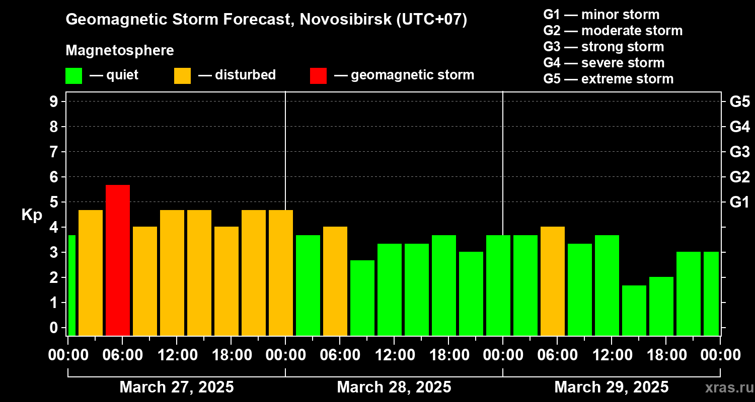 Forecast of the geomagnetic index Kp