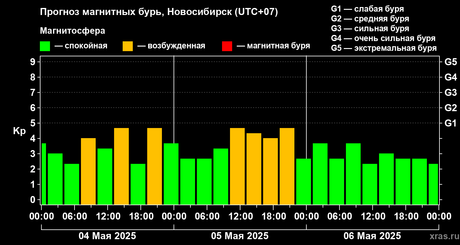 Прогноз геомагнитного индекса Kp