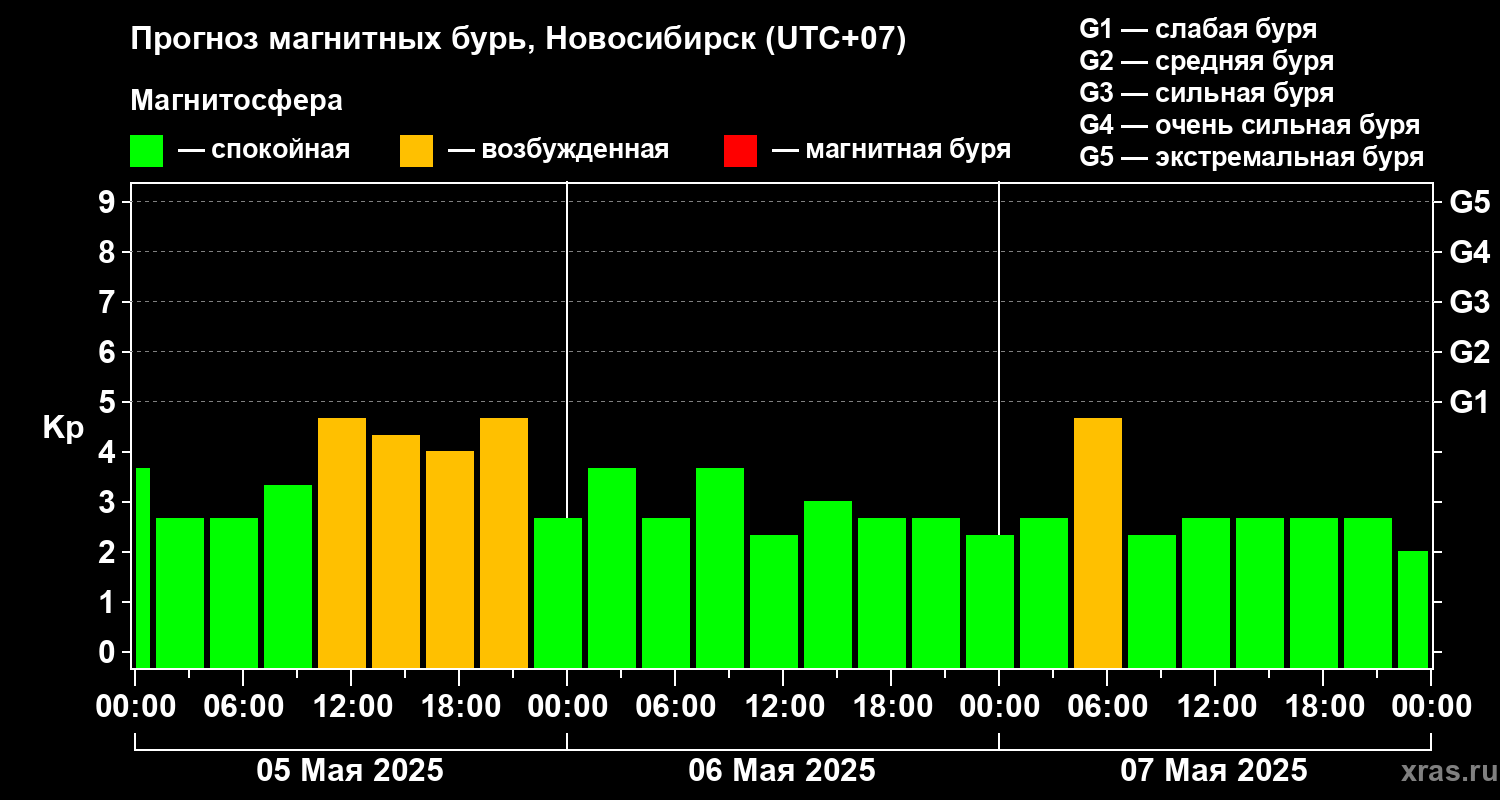 Прогноз геомагнитного индекса Kp