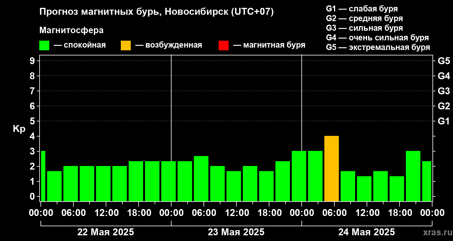 Прогноз геомагнитного индекса Kp