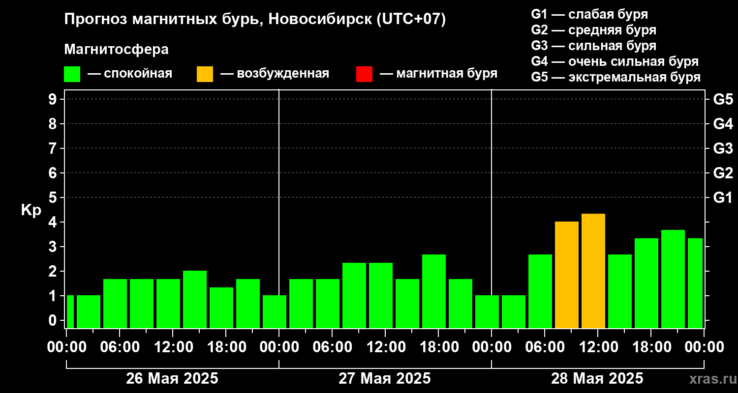 Прогноз геомагнитного индекса Kp