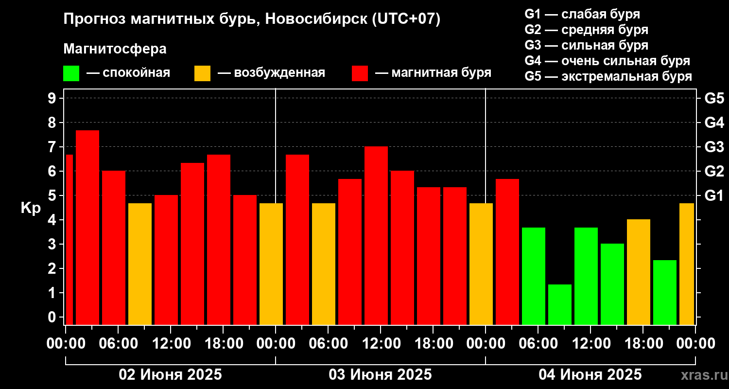 Прогноз геомагнитного индекса Kp