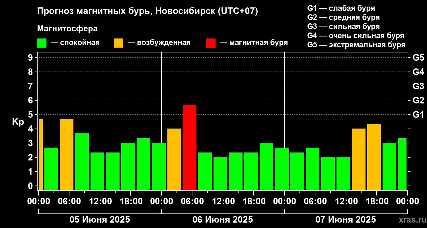 Прогноз геомагнитного индекса Kp