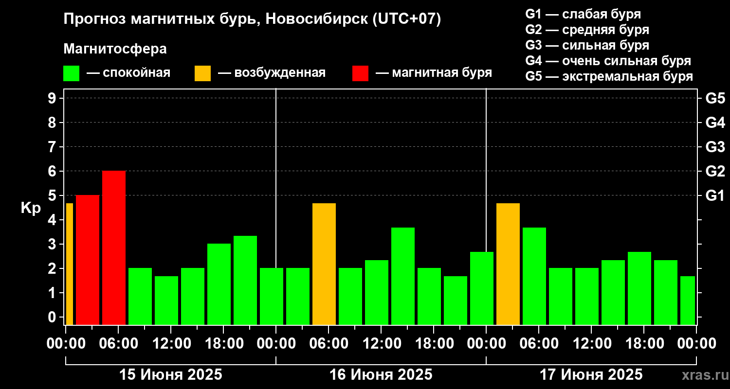 Прогноз геомагнитного индекса Kp