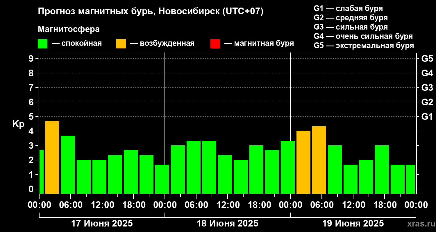 Прогноз геомагнитного индекса Kp