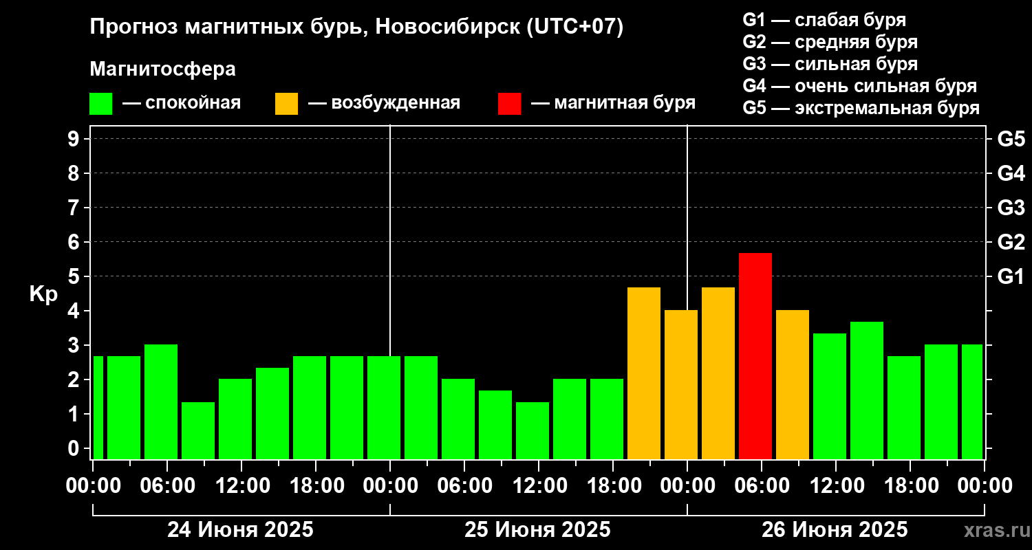Прогноз геомагнитного индекса Kp
