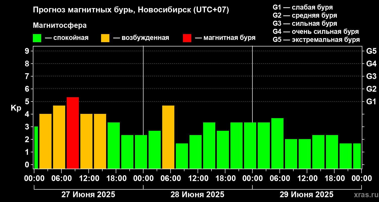 Прогноз геомагнитного индекса Kp