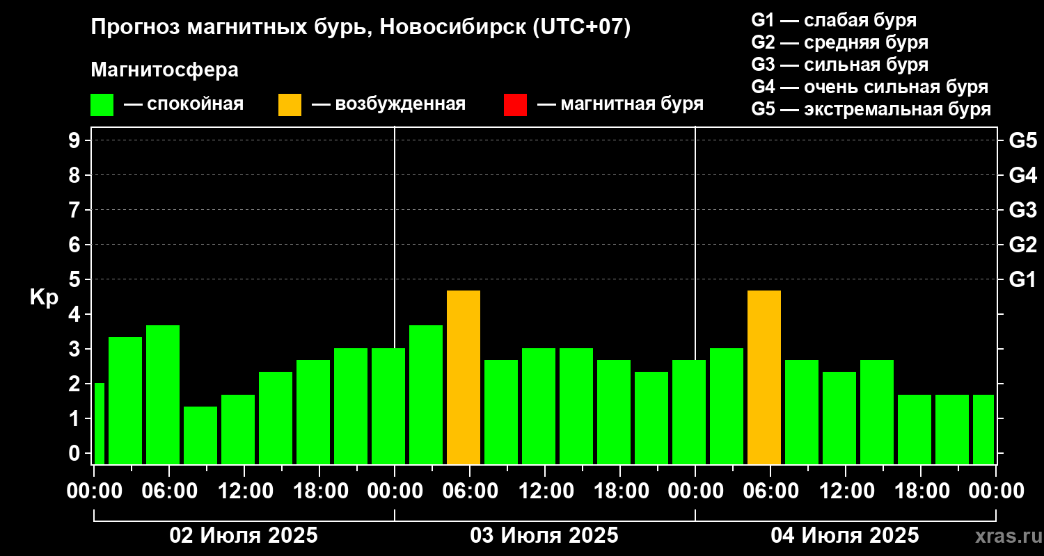 Прогноз геомагнитного индекса Kp