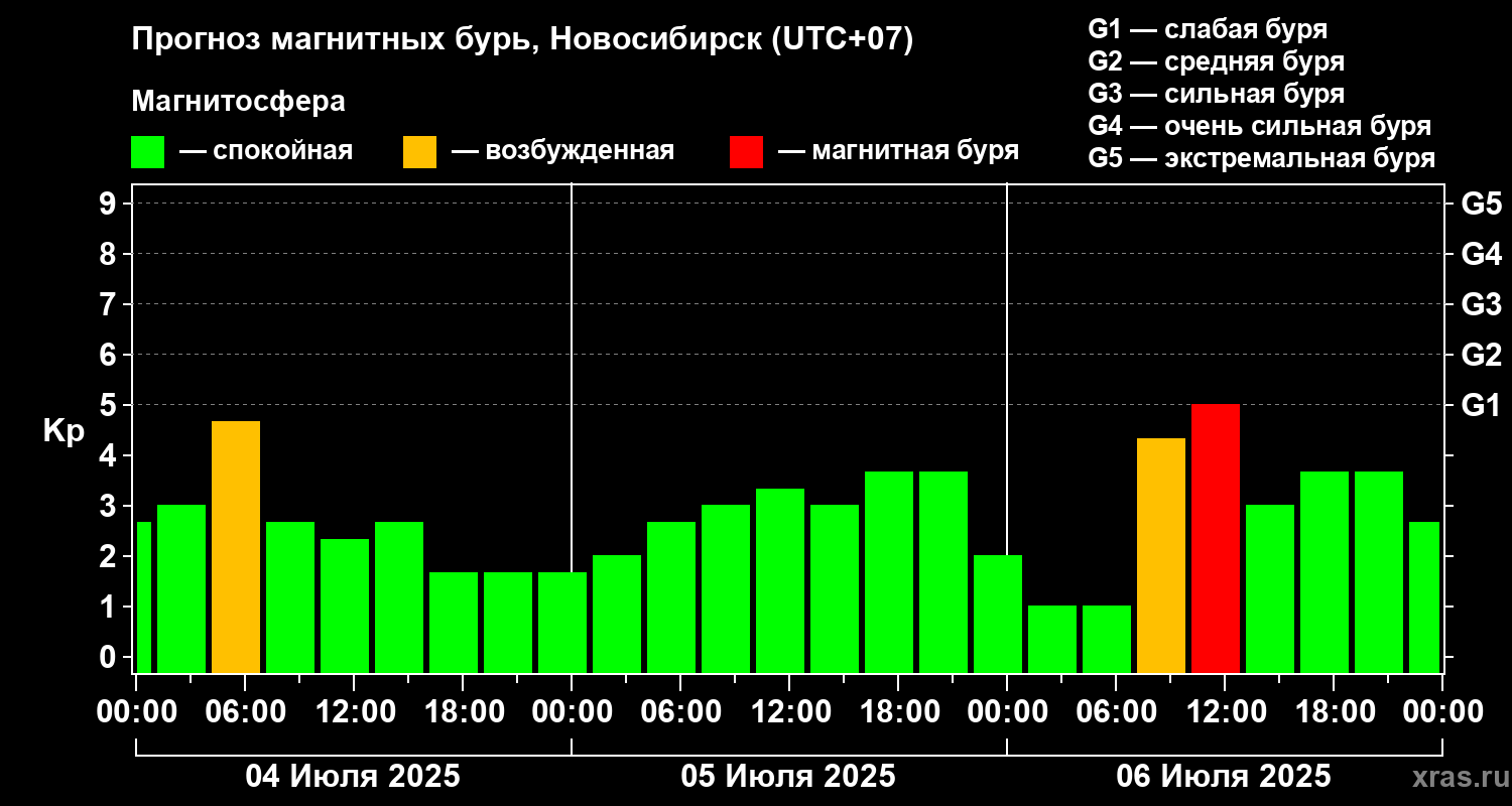 Прогноз геомагнитного индекса Kp