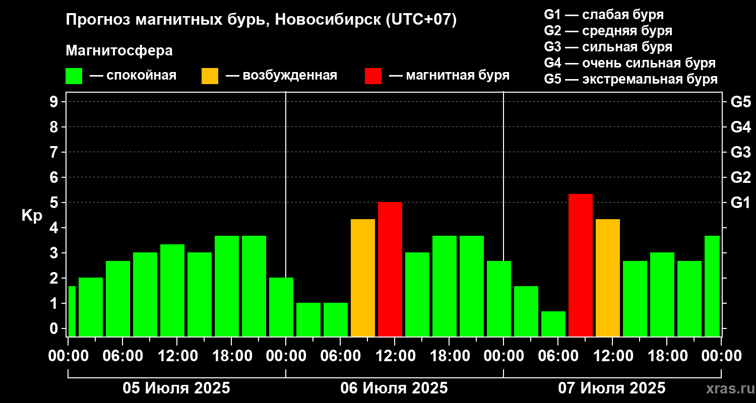 Прогноз геомагнитного индекса Kp
