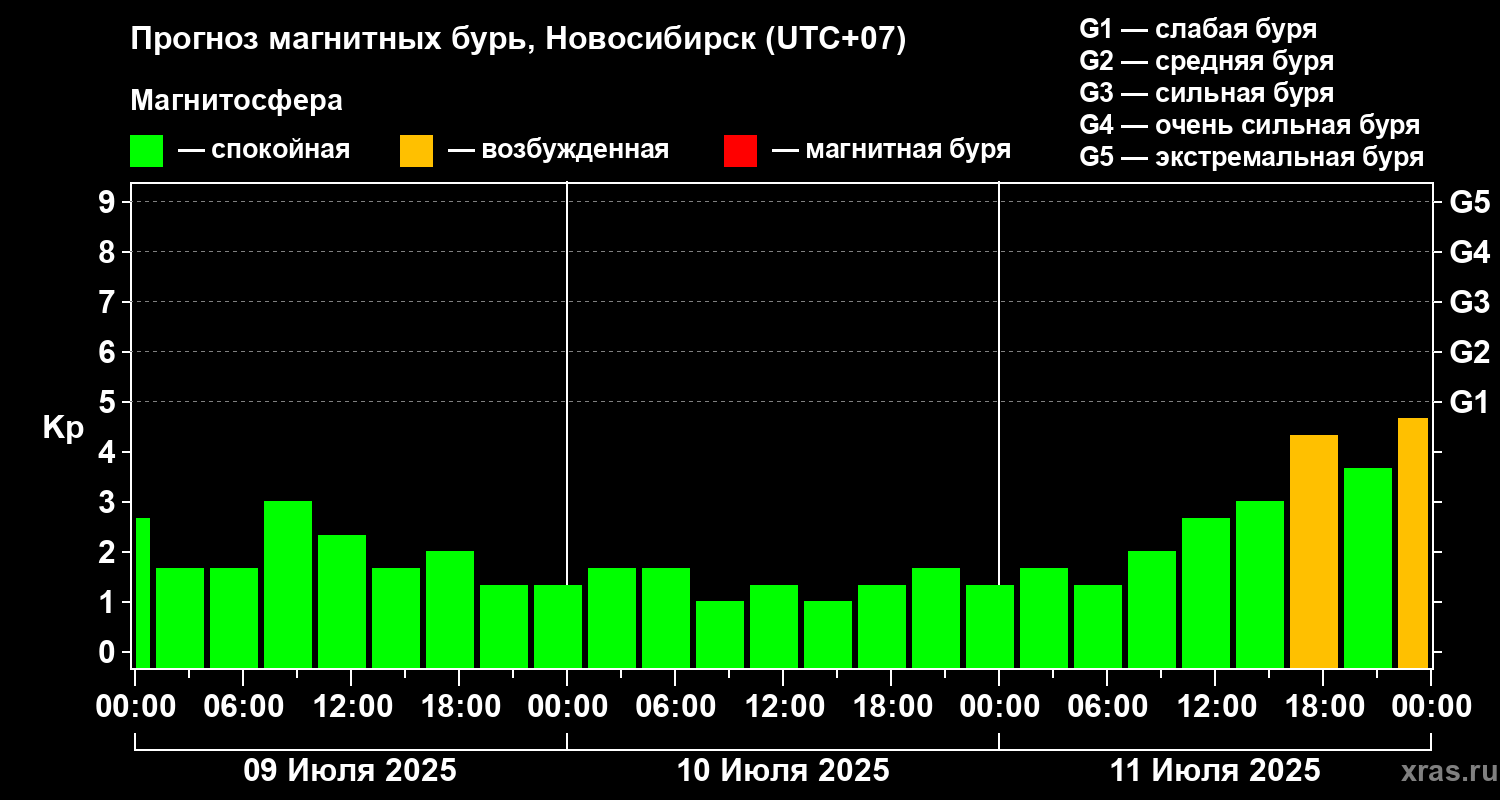 Прогноз геомагнитного индекса Kp