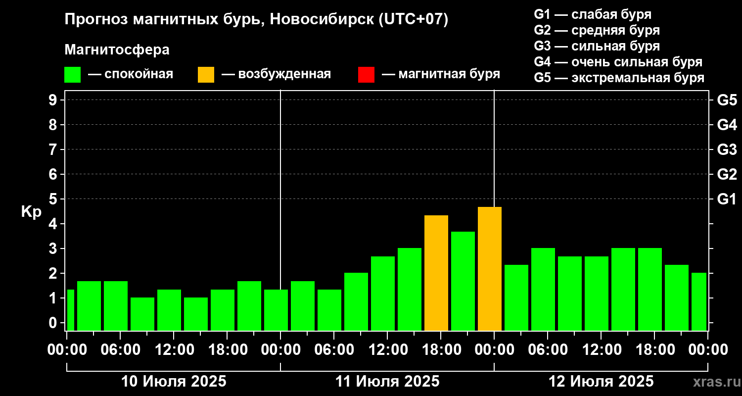 Прогноз геомагнитного индекса Kp