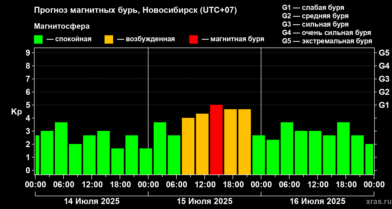 Прогноз геомагнитного индекса Kp