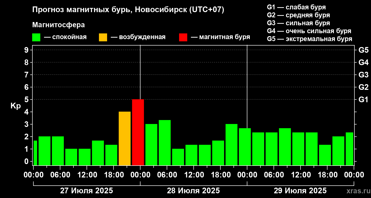 Прогноз геомагнитного индекса Kp