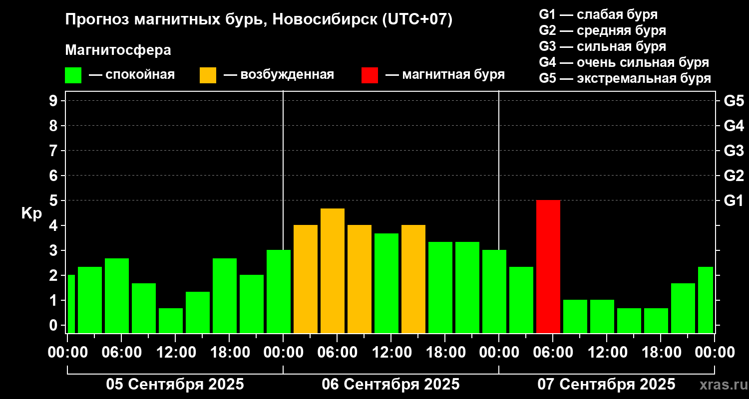 Прогноз геомагнитного индекса Kp
