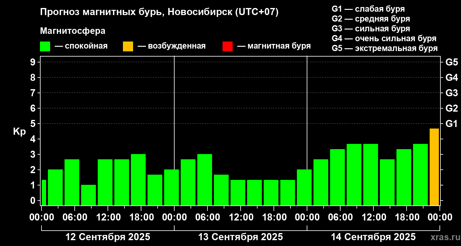 Прогноз геомагнитного индекса Kp