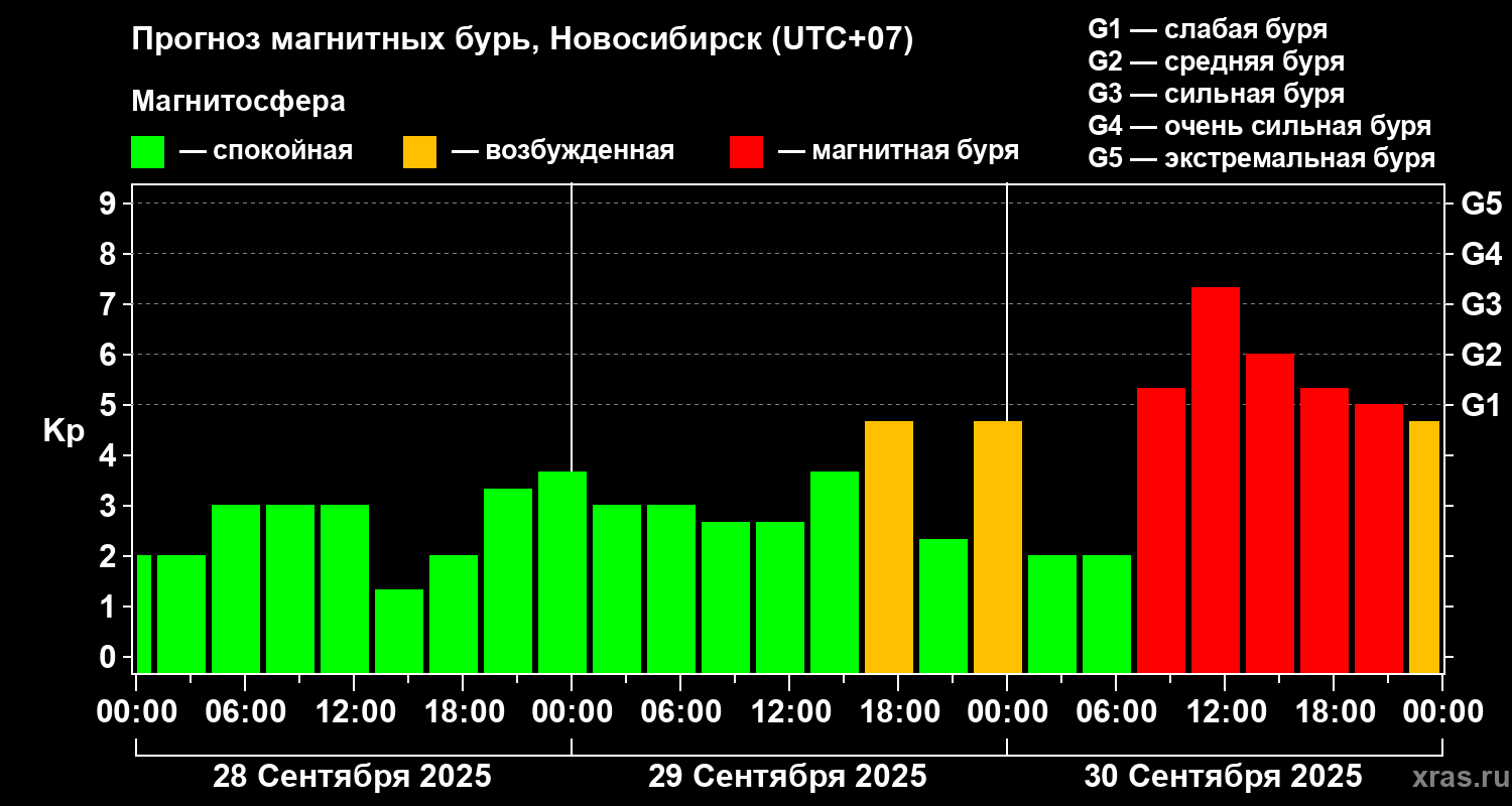 Прогноз геомагнитного индекса Kp
