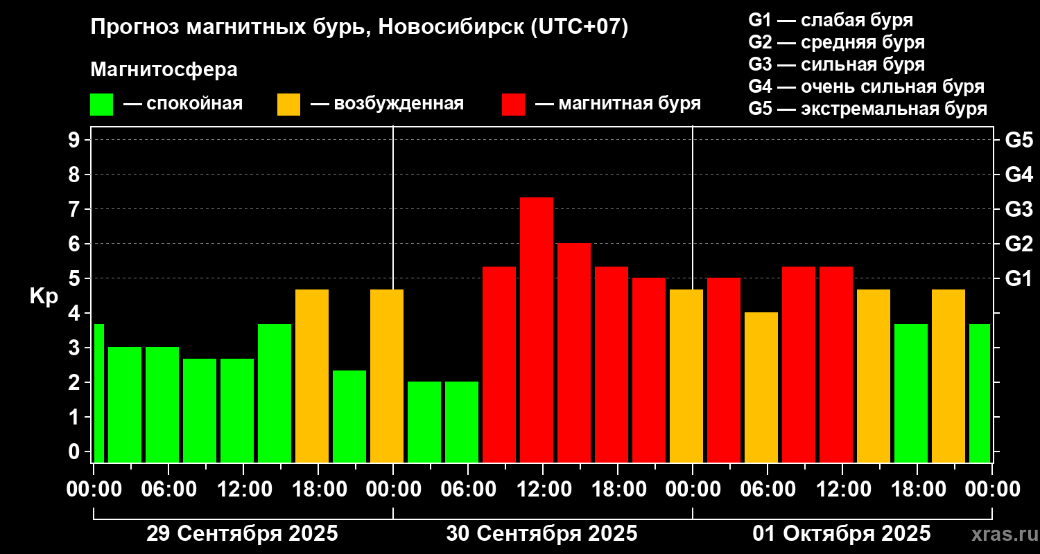 Прогноз геомагнитного индекса Kp