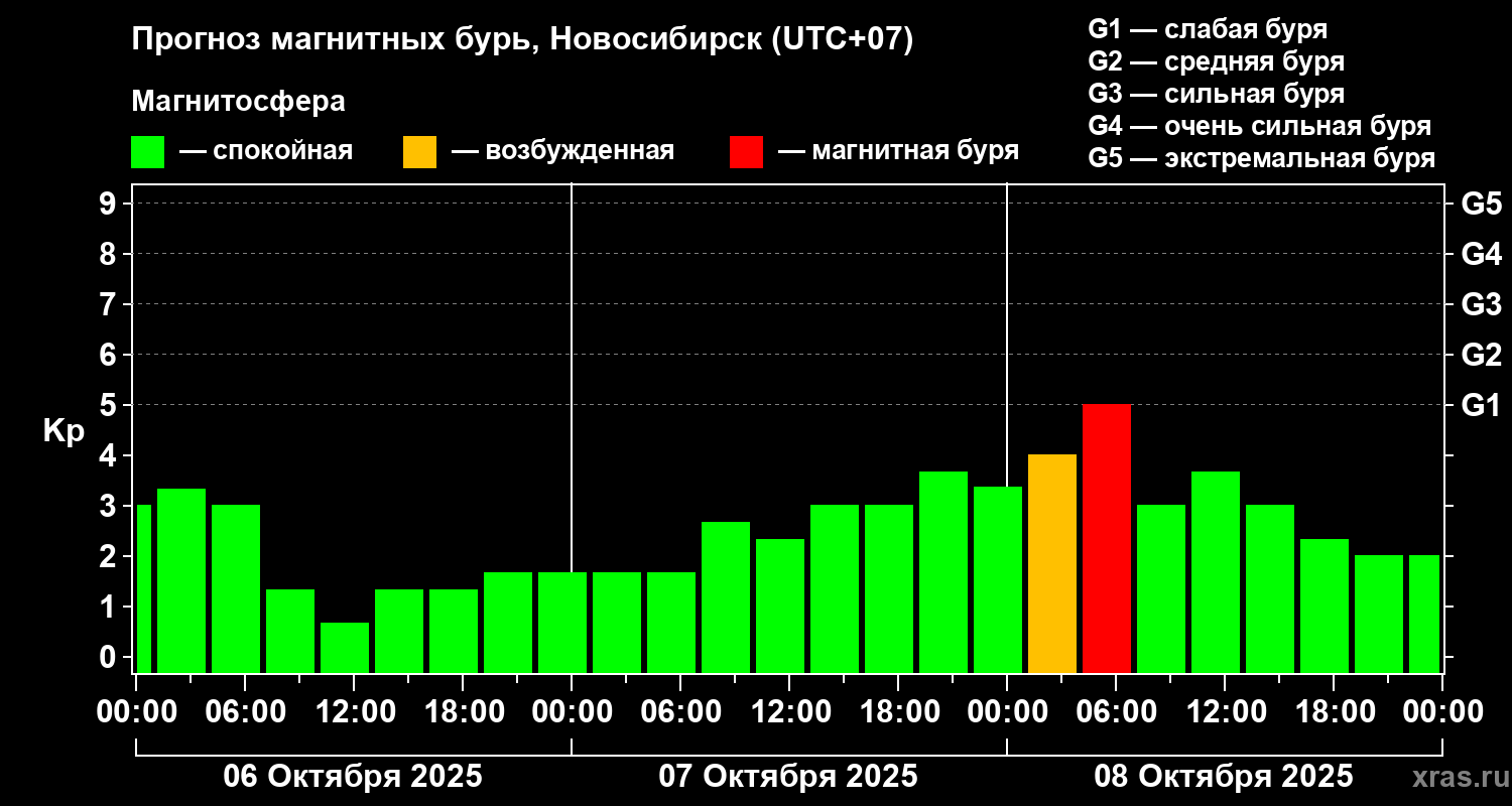 Прогноз геомагнитного индекса&nbsp;Kp