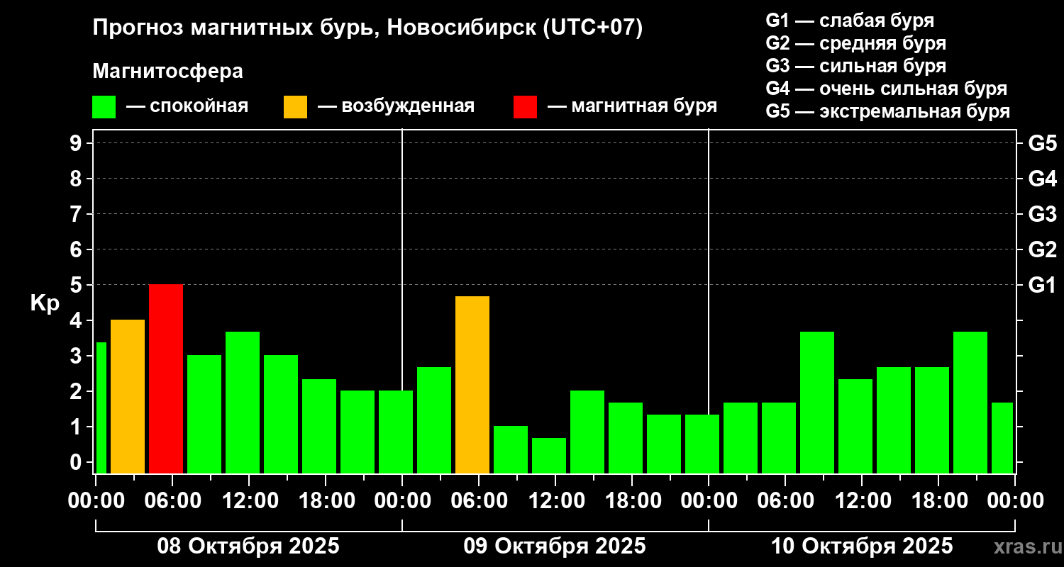 Прогноз геомагнитного индекса&nbsp;Kp