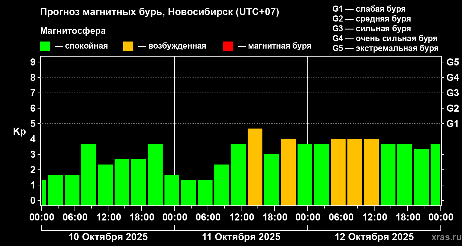 Прогноз геомагнитного индекса&nbsp;Kp