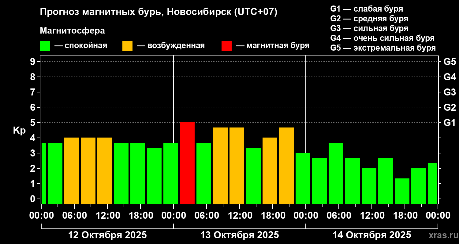 Прогноз геомагнитного индекса&nbsp;Kp