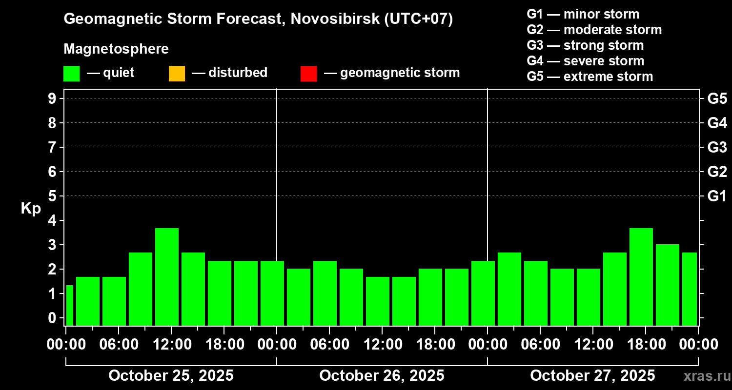 Forecast of the geomagnetic index Kp