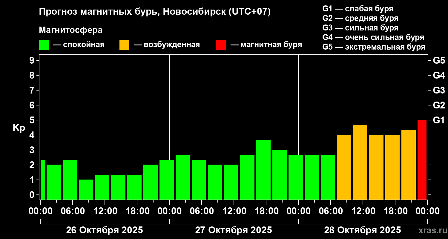 Прогноз геомагнитного индекса Kp