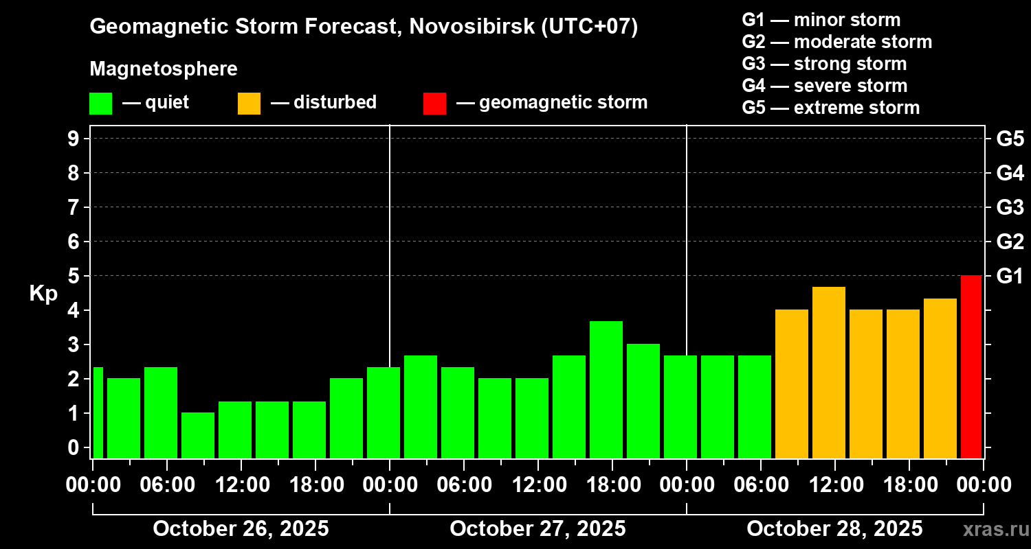 Forecast of the geomagnetic index Kp